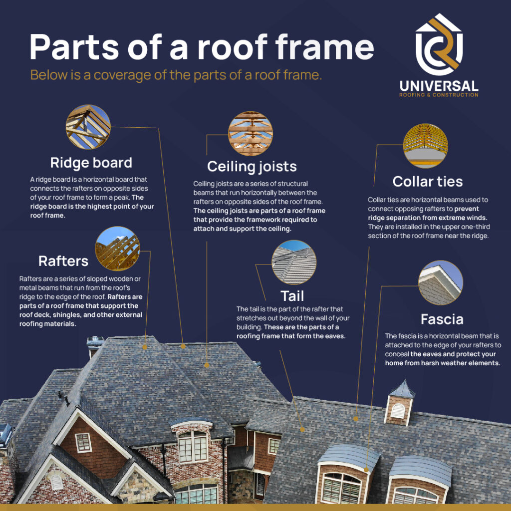 A Guide To Roof Parts And Roofing Shingles Universal Roofing